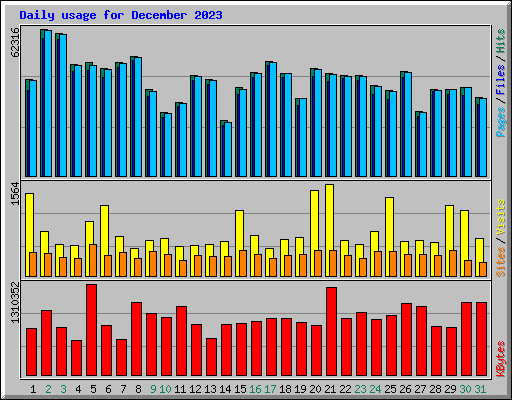 Daily usage for December 2023