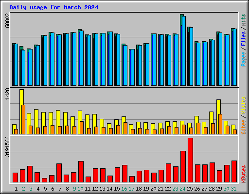 Daily usage for March 2024
