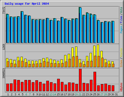 Daily usage for April 2024