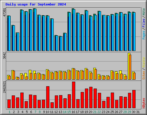 Daily usage for September 2024