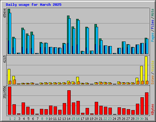 Daily usage for March 2025