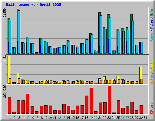 Daily usage for April 2025