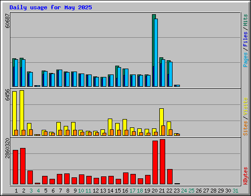 Daily usage for May 2025