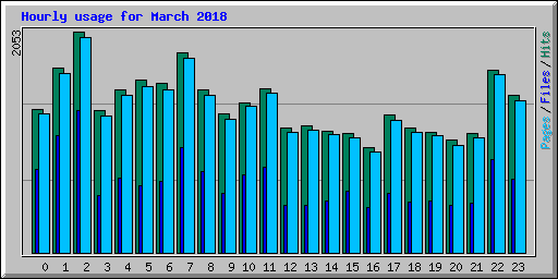 Hourly usage for March 2018