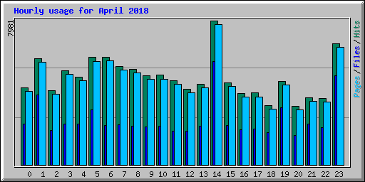 Hourly usage for April 2018