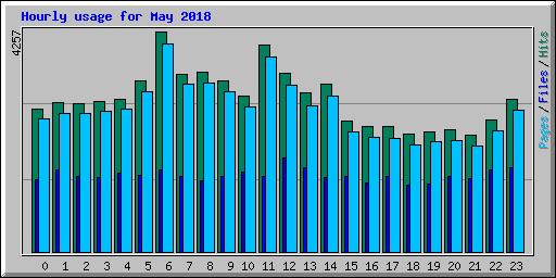 Hourly usage for May 2018