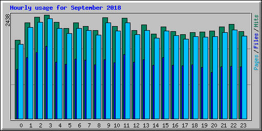 Hourly usage for September 2018