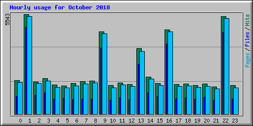 Hourly usage for October 2018