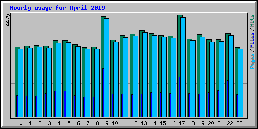 Hourly usage for April 2019