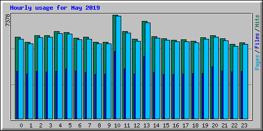Hourly usage for May 2019
