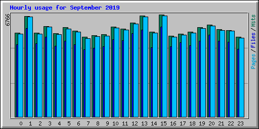 Hourly usage for September 2019