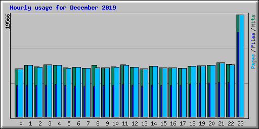 Hourly usage for December 2019