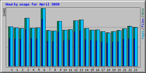 Hourly usage for April 2020