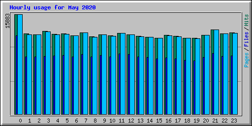 Hourly usage for May 2020