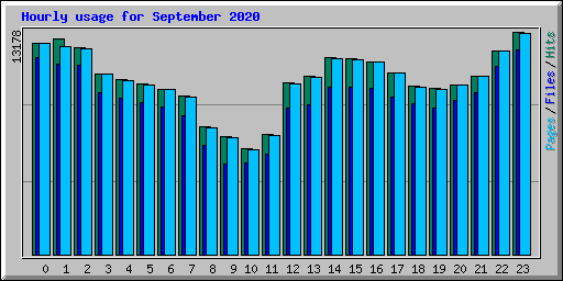 Hourly usage for September 2020