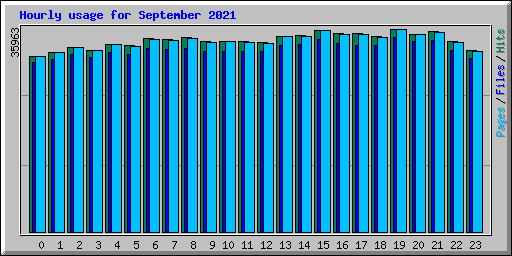 Hourly usage for September 2021
