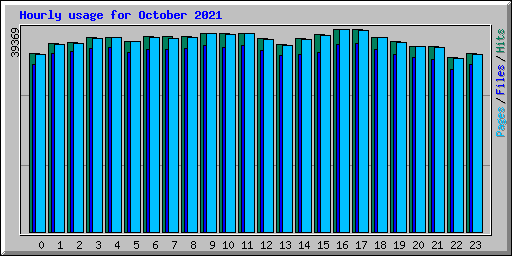 Hourly usage for October 2021