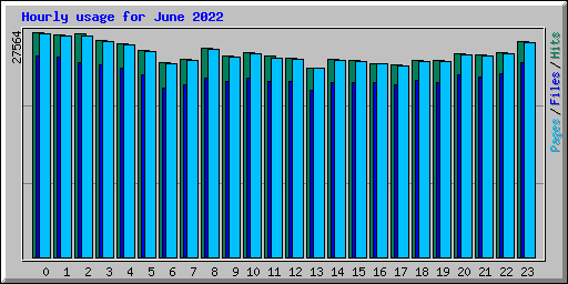 Hourly usage for June 2022