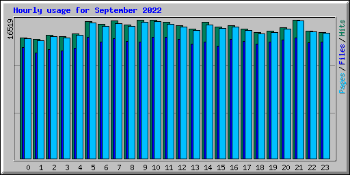 Hourly usage for September 2022