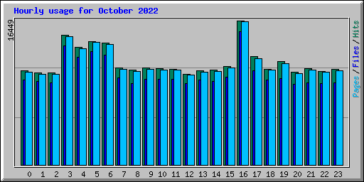 Hourly usage for October 2022