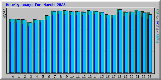 Hourly usage for March 2023