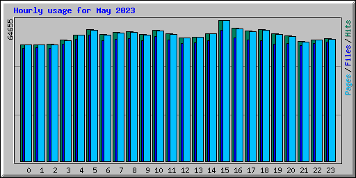 Hourly usage for May 2023