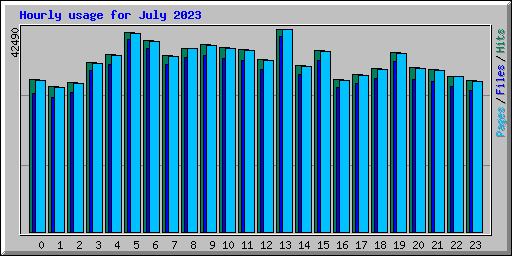 Hourly usage for July 2023