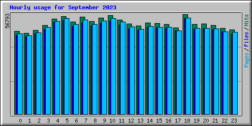 Hourly usage for September 2023