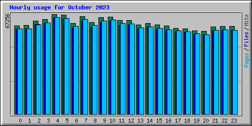 Hourly usage for October 2023