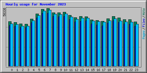 Hourly usage for November 2023