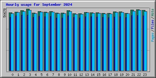 Hourly usage for September 2024