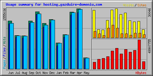 Usage summary for hosting.gazduire-domeniu.com